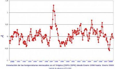 TropicosEnero1990Enero2009.jpg