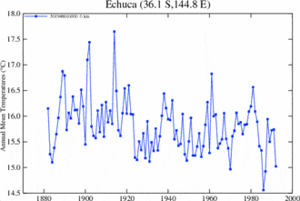 330px-NASA_Tº_1881-1992_Echuca,_Australia.gif