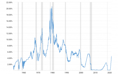 fed-funds-rate-historical-chart-2023-09-23-macrotrends.png