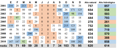 Precipitaciones Sevilla década 2001-2010.png