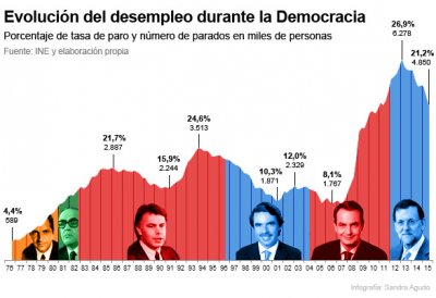 evolucion_desempleo_epa_1976_2015.jpg