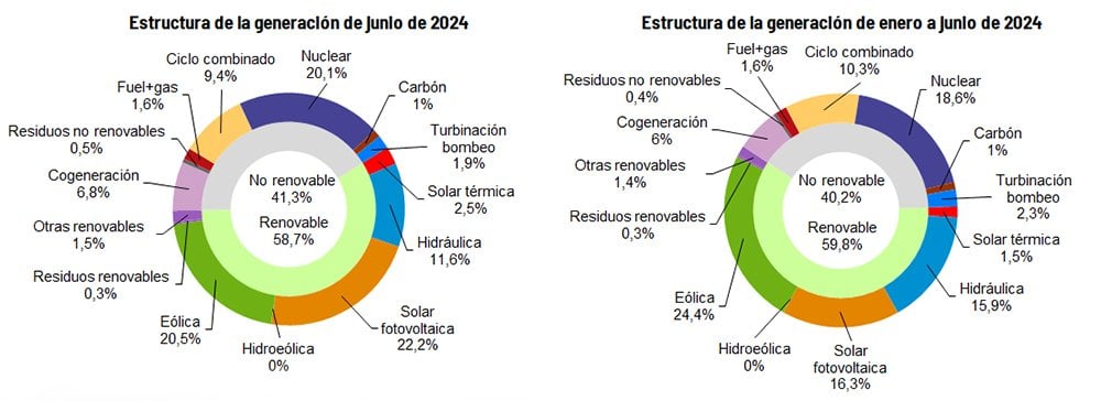 240630_Estructura_generacion_junio.jpg