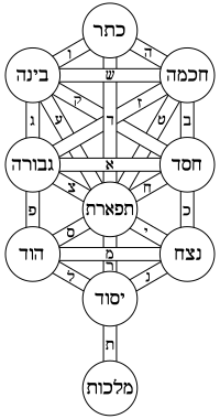 200px-Tree_of_life_bahir_Hebrew.svg.png