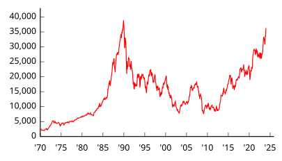 405px-Nikkei_225%281970-%29.svg.png