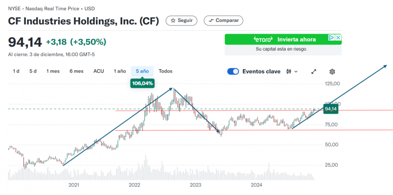 CF industries Holding.png