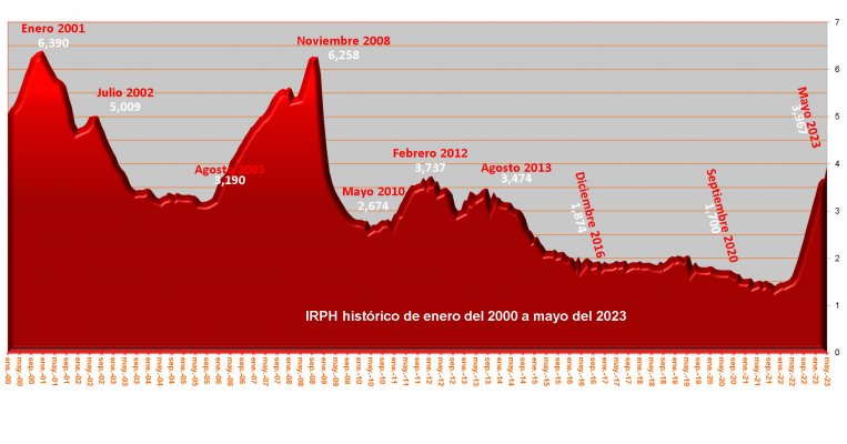 irph-historico-desde-enero-2000-hasta-mayo-2023.jpg