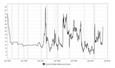 Macrotrends.org_Gold_to_Oil_Ratio_Historical_Chart.jpg