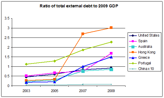 totalexternaldebtasafractionof2009GDPselected.gif