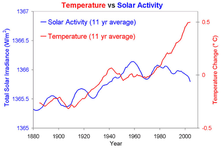 solaractivity_and_temperature.jpg