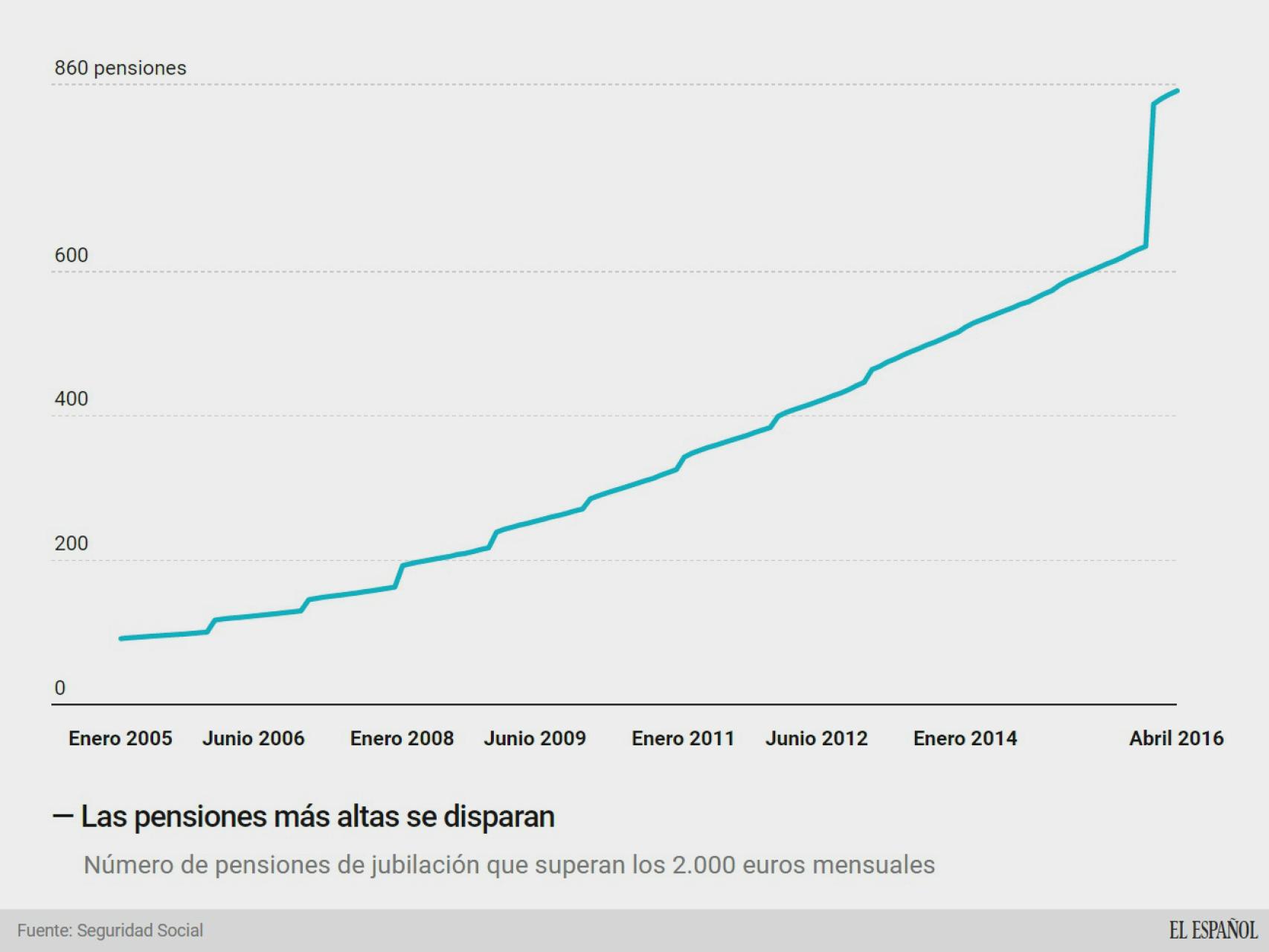 pensiones-euros_127249054_5374327_1706x1280.jpg