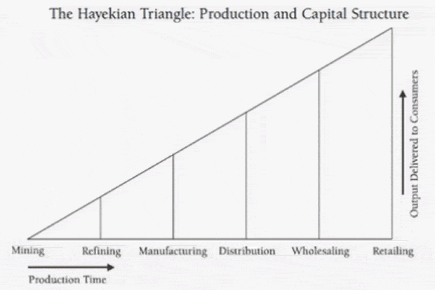 Hayekian_triangle-.gif