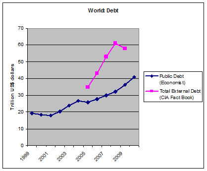 worlddebt1999to2010.gif