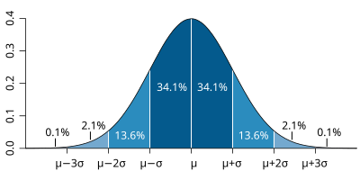 400px-Standard_deviation_diagram_micro.svg.png