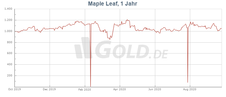 preisentwicklung,37,1-oz-Maple-Leaf.jpg