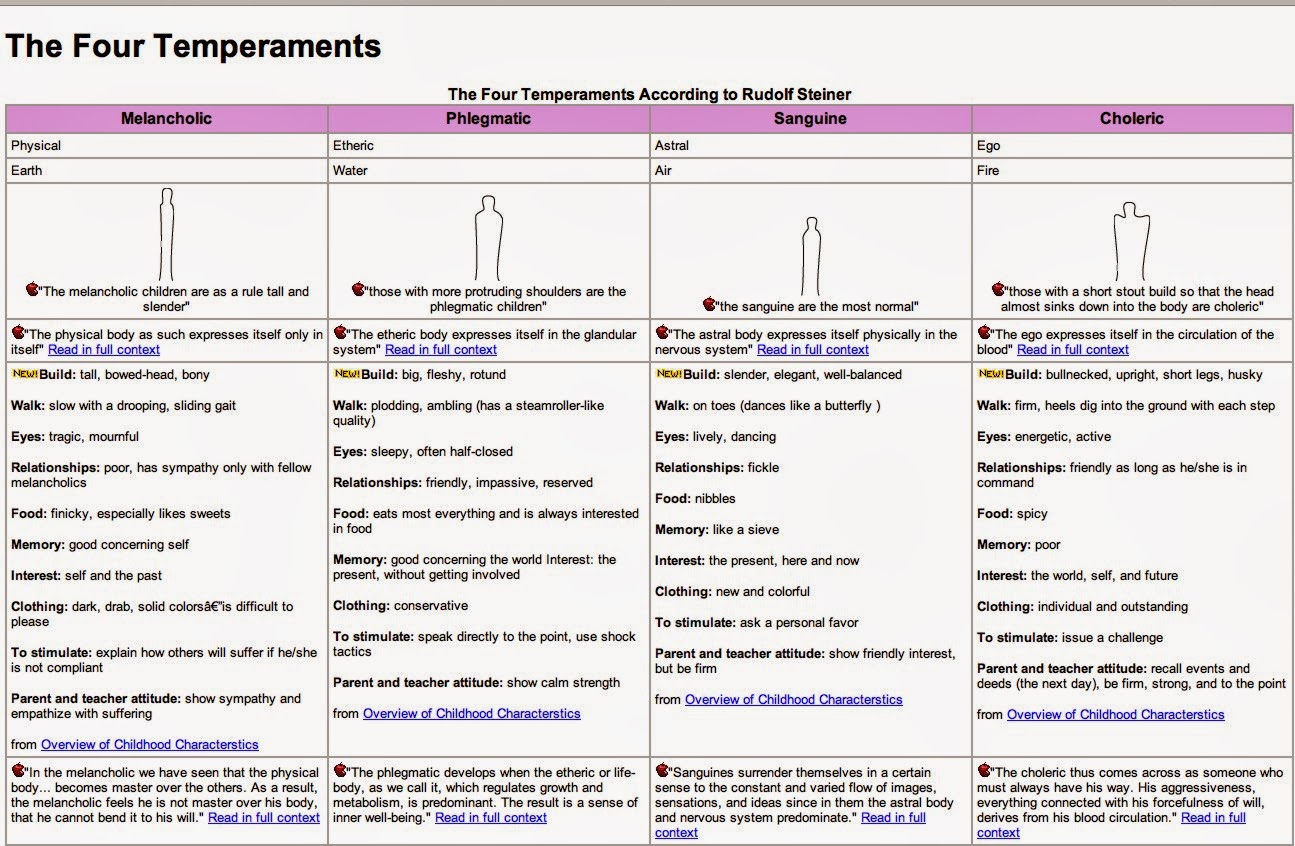 The_Four_Temperaments_Rudolf_Steiner.jpg