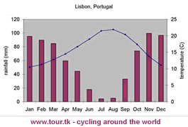 lisbon-climate-chart.gif