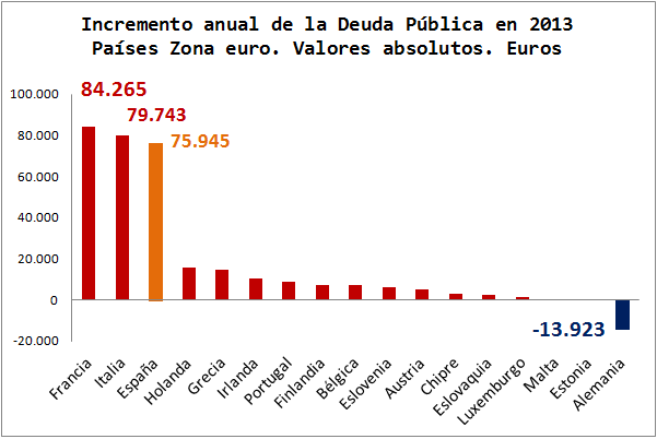 Incremento-Deuda-Europa-2013-Euros.png