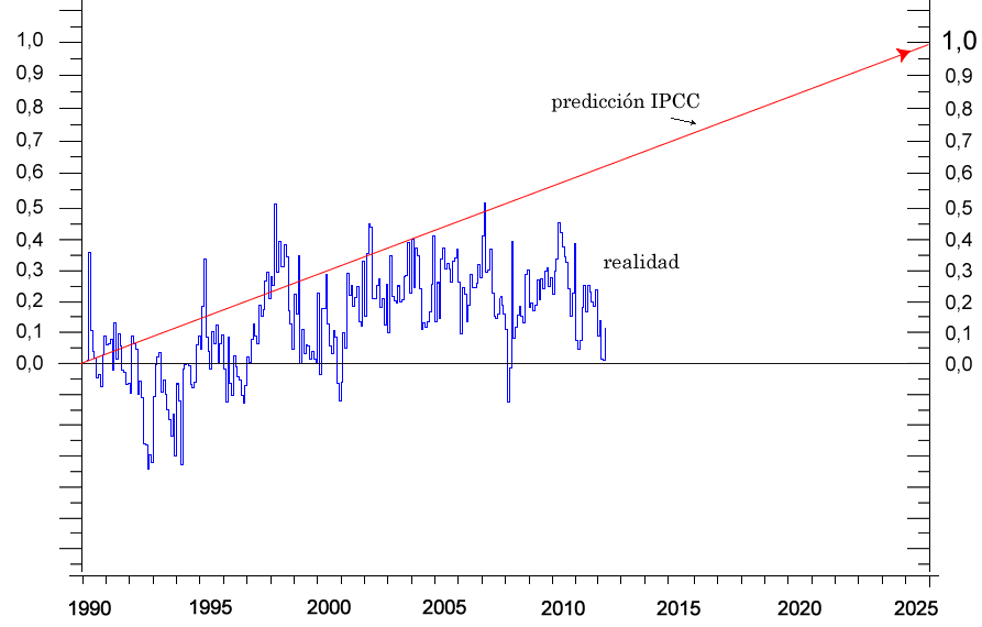 temperatura+global+Enero1990-Marzo2012y+prediccion+IPCC.png