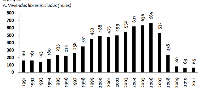 VIVIENDAS-LIBRES-INICIADAS-1991-2011.png