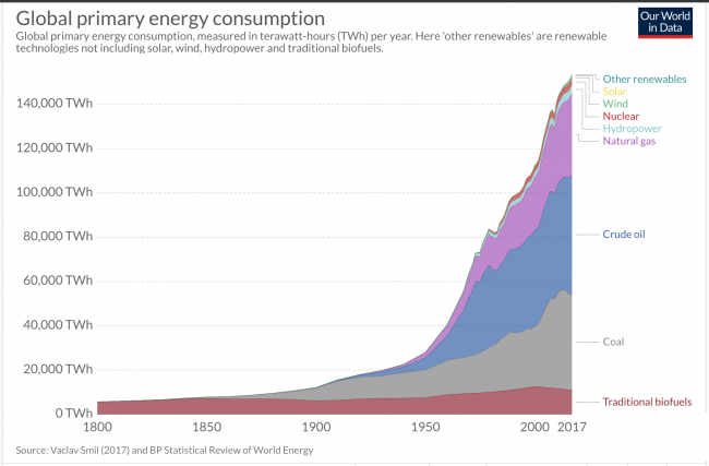 Global-energy-consumption-650x427.png