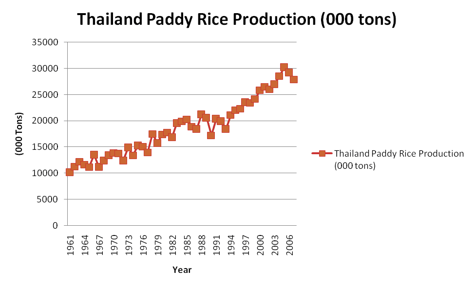 Thailand_Paddy_Rice_Production.png