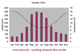 valvidia-climate-chart.gif