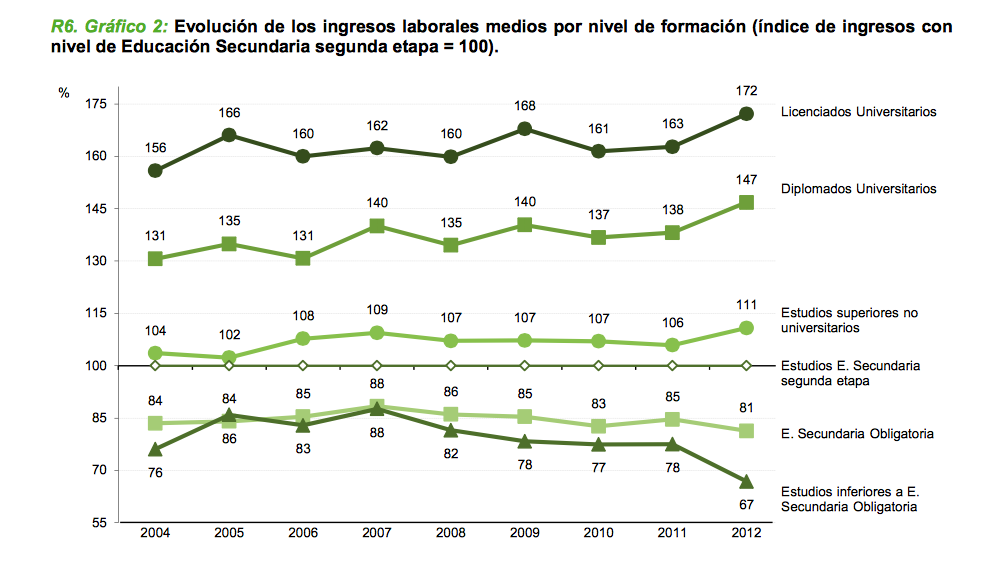 SALARIOS-SEGUN-NIVEL-EDUCATIVO-2004-2012.png