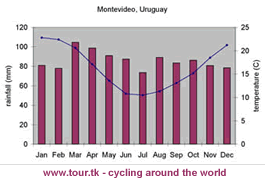 montevideo-climate-chart.gif