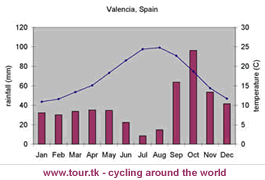 valencia-climate-chart.gif