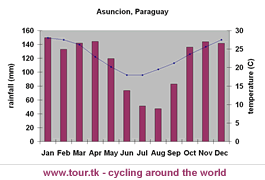 asuncion-climate-chart.gif