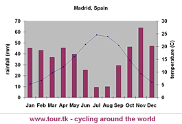 madrid-climate-chart.gif