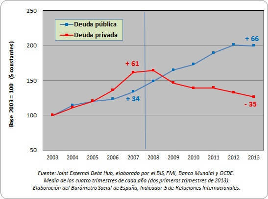 EVOLUCION-DEUDA-PUBLICA-Y-PRIVADA-2003-2013.jpg