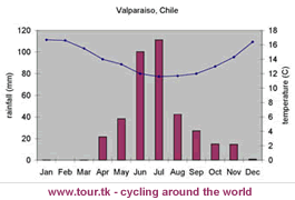 valparaiso-climate-chart.gif