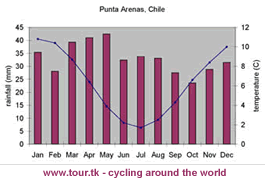 punta-arenas-climate-chart.gif