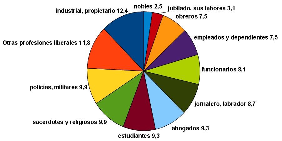 Asesinados en Vallecas, por profesión.