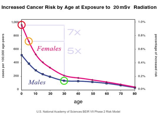 graph-cancer-beir-vii2.gif