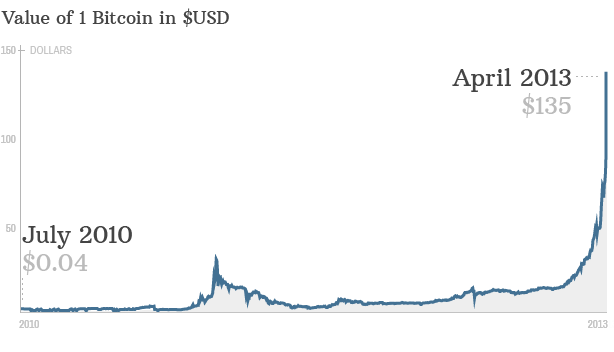 130404044816-chart-bitcoin-value-april-2013-614xa.png