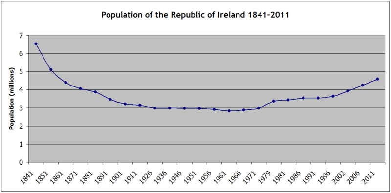 800px-IrelandRepublicPopulation1841.PNG