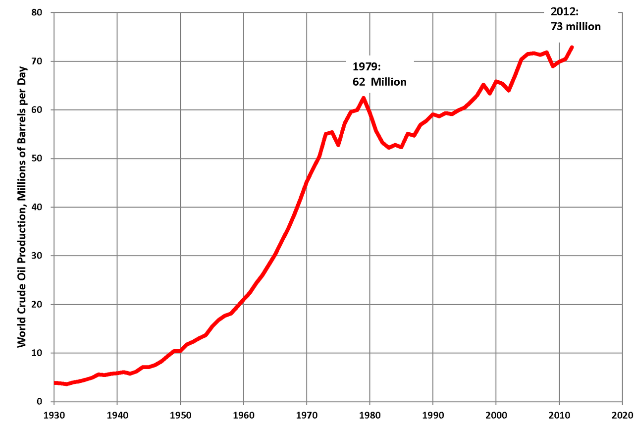 World_Oil_Production.png