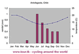 antofagasta-climate-chart.gif