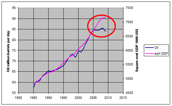 OilproductionagainstsquarerootofworldGDP.gif