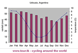 ushuaia-climate-chart.gif