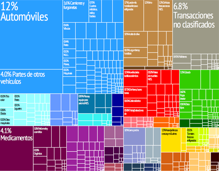 766px-Espa%C3%B1a_treemap_es.png