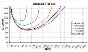 consumo turbo gasolina 130cv