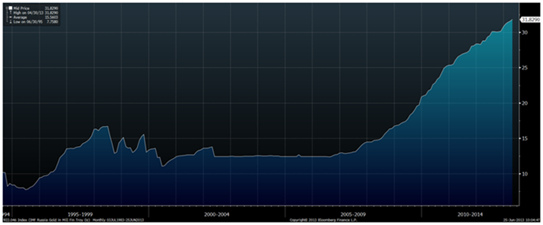 goldcore_bloomberg_chart1_21-05-14.png