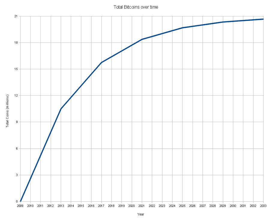 Total_bitcoins_over_time.png