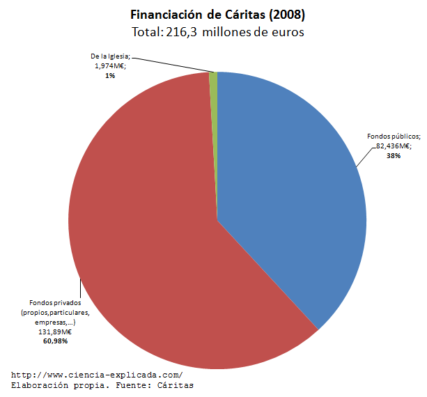 caritas_financiacion_agregado_2008.png