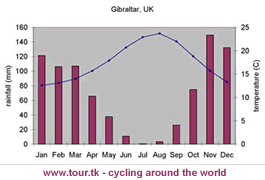 gibraltar-climate-chart.gif