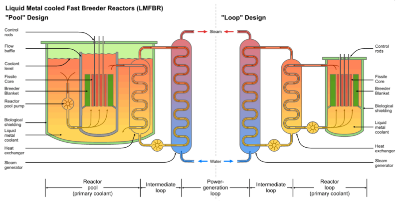 800px-LMFBR_schematics.png