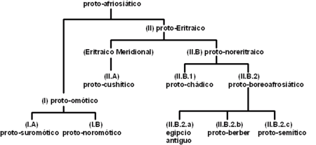 450px-Afro-asiatic_tree.png